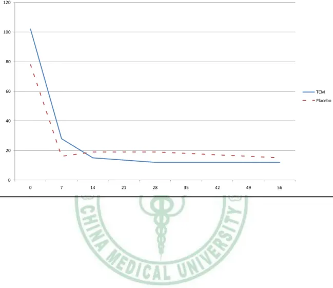 Figure 4.1 Comparison of Global symptoms score between treatment and placebo group