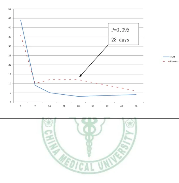 Figure 4.2 Comparison of anal bleeding symptoms score between  treatment and placebo group