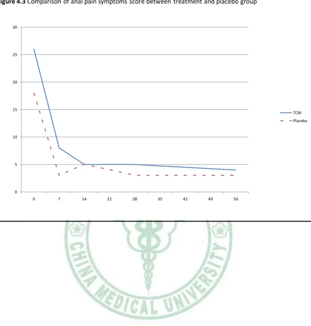 Figure 4.3 Comparison of anal pain symptoms score between  treatment and placebo group