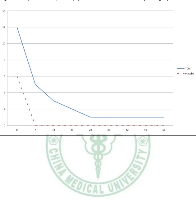 Figure 4.4 Comparison of anal pruritus symptoms score between treatment and placebo group