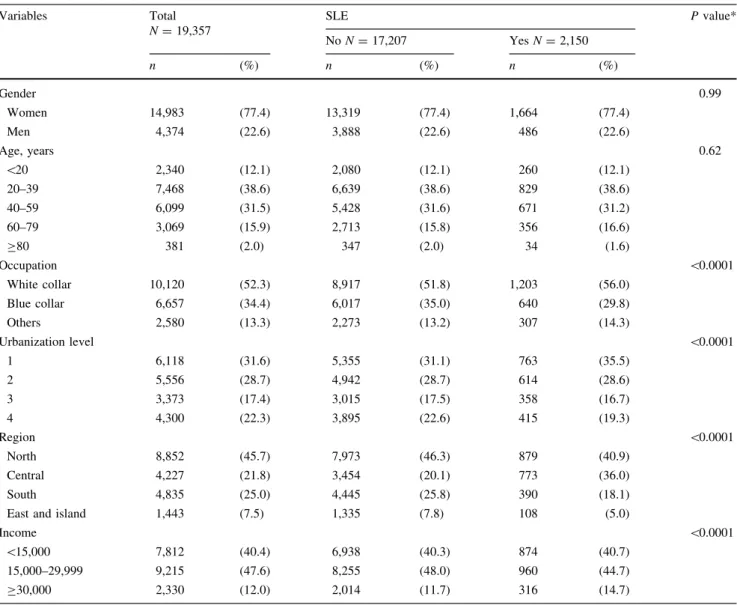 Table 1 compares distributions of demographic character- character-istics between the SLE cohort and the comparison cohort.