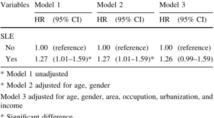 Table 4 Hazard ratios and 95 percent confidence interval of cancer associated with SLE in Cox’s regression analysis in different cancer