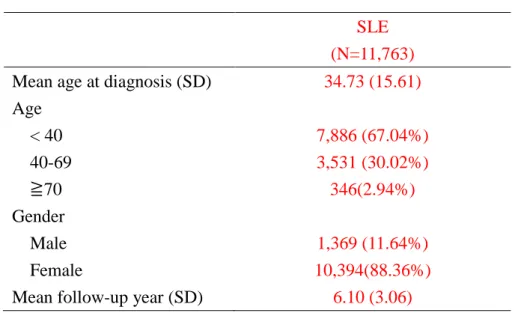 Table 1. Demographic data of SLE patients 