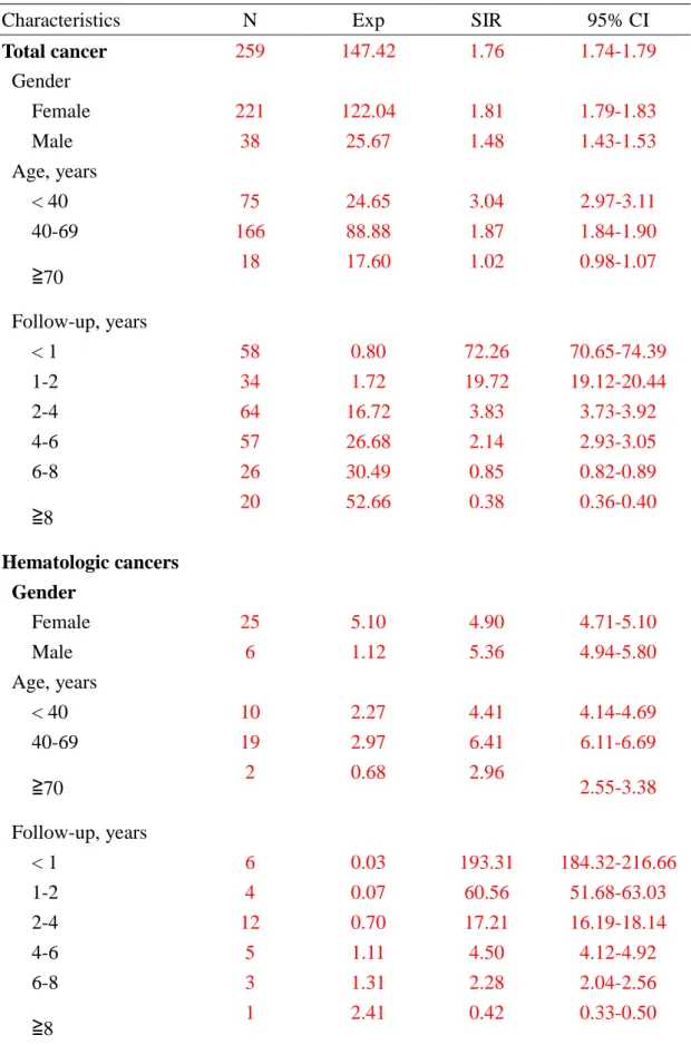 Table 2. Standardized incidence ratios (SIRs) and 95% confidence intervals (95% CIs)  of cancers, according to age, gender, duration of follow-ups in SLE