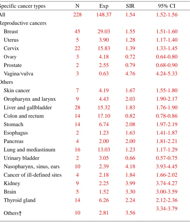 Table 4. SIRs of non-hematologic malignancies and specific cancer types in systemic  lupus erythematosus (SLE) in Taiwan 