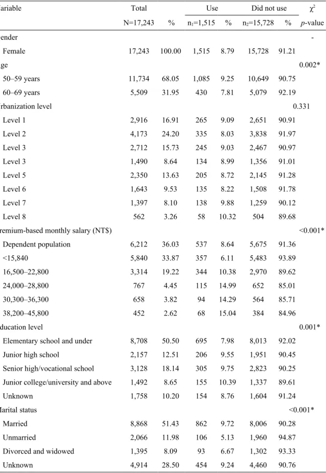 Table 1 Use of screening mammography among women with mental disabilities: basic  characteristics and bivariate analysis.