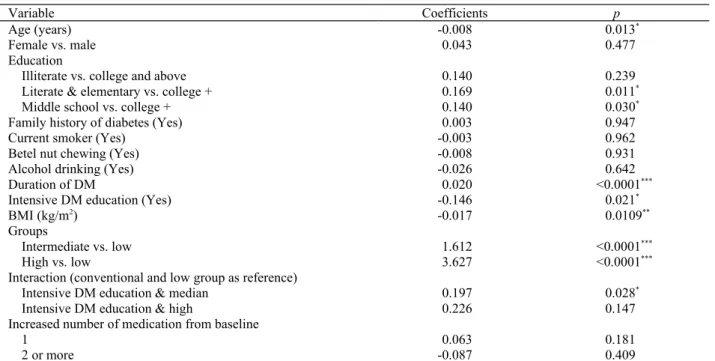Table 4. Factors associated with HbA1c in the three groups, accounting for temporal effects