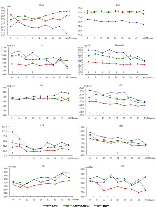 Figure 1B. Temporal changes of the diabetes related indices based on the three groups