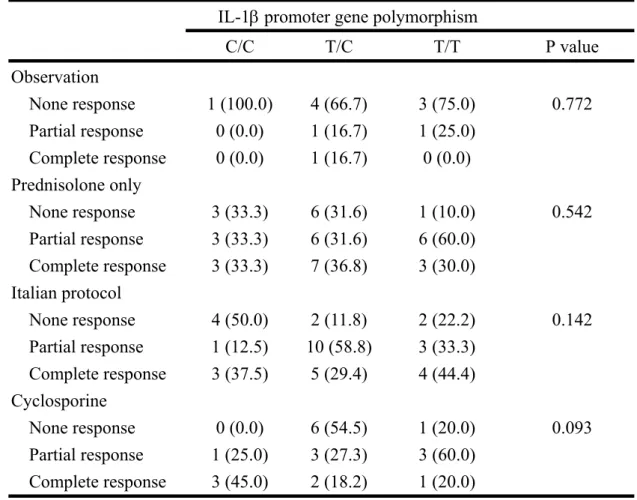 Table 6. IL-1β promoter gene polymorphism with different response modality  IL-1β promoter gene polymorphism 