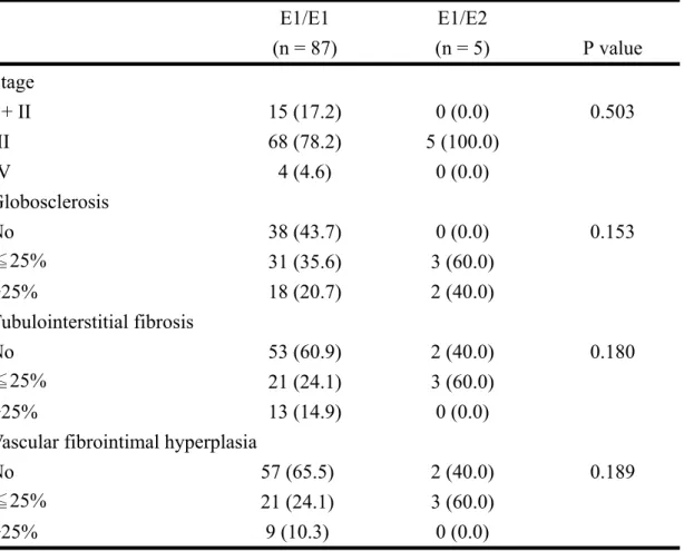 Table 8. IL-β exon 5 genetic polymorphism and pathological findings   E1/E1  E1/E2  (n = 87)  (n = 5)  P value  Stage   I + II  15 (17.2)  0 (0.0)  0.503  III  68 (78.2)  5 (100.0)  IV  4 (4.6)  0 (0.0)  Globosclerosis   No  38 (43.7)  0 (0.0)  0.153  ≦25%