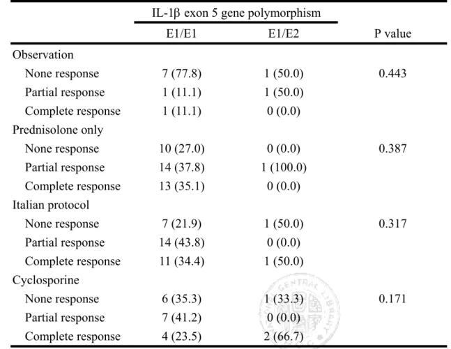 Table 9. IL-1β exon 5 gene polymorphism with different response modality  IL-1β exon 5 gene polymorphism 