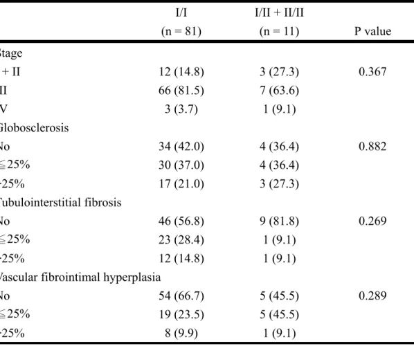 Table 11. IL-1RA genetic polymorphism and pathological findings  I/I  I/II + II/II 