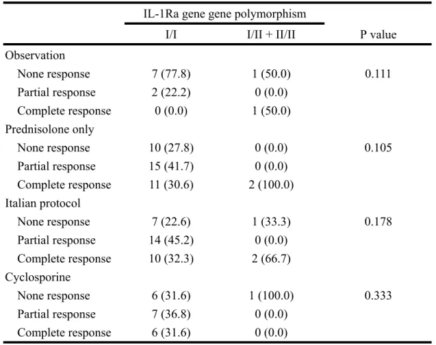 Table 12. IL-1Ra gene polymorphism with different response modality  IL-1Ra gene gene polymorphism 