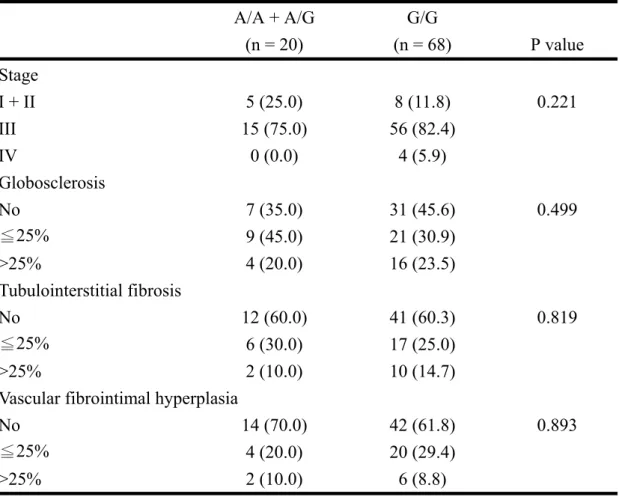 Table 14. TNF-α genetic polymorphism and pathological findings  A/A + A/G  G/G  (n = 20)  (n = 68)  P value  Stage   I + II  5 (25.0)  8 (11.8)  0.221  III  15 (75.0)  56 (82.4)  IV  0 (0.0)  4 (5.9)  Globosclerosis   No  7 (35.0)  31 (45.6)  0.499  ≦25%  