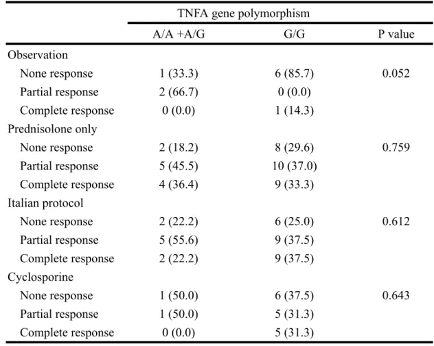 Table 15. TNFA gene polymorphism with different response modality  TNFA gene polymorphism 