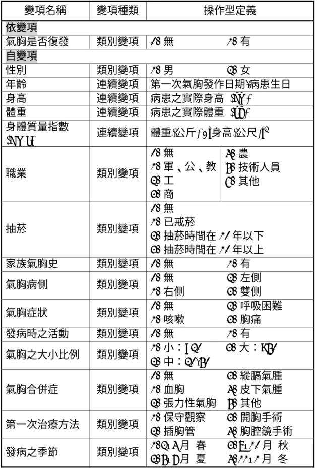 表  3 - 1  自變項與依變項之操作型定義  變項名稱  變項種類  操作型定義  依變項  氣胸是否復發  類別變項 0.  無                    1