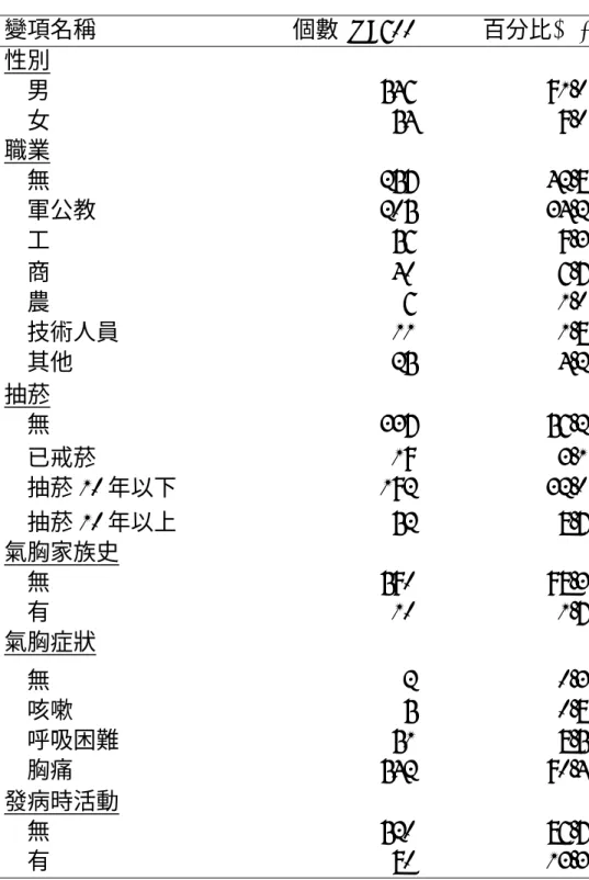 表  4 - 1  類別變項分配表  變項名稱  個數 N=600 百分比(%)  性別      男  546 91.0  女  54 9.0  職業      無  257 42.8      軍公教  205 34.2      工  56 9.3  商  40 6.7      農  6 1.0      技術人員  11 1.8      其他  25 4.2  抽菸      無  337 56.2      已戒菸  19 3.1      抽菸 10 年以下      192 32.0  抽
