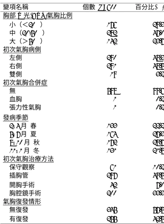 表 4-1  類別變項分配表(續)  變項名稱  個數 N=600 百分比(%)  胸部 X 光(CXR)氣胸比例  小（＜20%）  176 29.3  中（20-50%）  282 47.0  大（＞50%）  142 23.7  初次氣胸病側      左側  290 48.3      右側  291 48.5      雙側  19 3.2  初次氣胸合併症      無  598 99.6      血胸  1 0.2      張力性氣胸  1 0.2  發病季節      2~4 月  春 