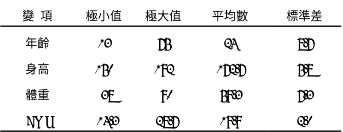 表  4 - 2  連續變項分配表  變  項  極小值  極大值  平均數  標準差  年齡 13 75  24  8.7  身高 150 192 172.7  5.8  體重   38   90  59.3  7.3  BMI   14.3   28.7  19.9  2.0  第二節  雙變量分析結果  為檢驗氣胸是否復發與各自變項間的關係是否獨立，因此以卡 方檢定(x 2  test)及 t 檢定進行雙變項分析。以 t 檢定進行檢驗的連續變 項包括年齡、身高、體重及 BMI；以卡方進行檢驗的類別變項