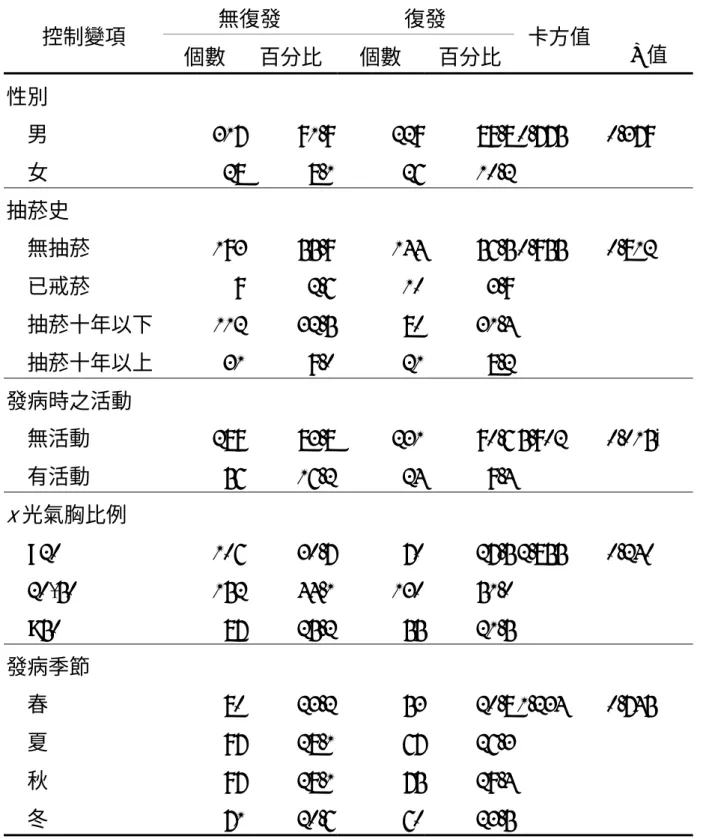 表  4 - 4  氣胸復發與其他相關變項之關聯性  無復發  復發  控制變項  個數  百分比 個數  百分比 卡方值  P 值  性別  男 317 91.9 229 89.8 女 28 8.1 26 10.2 0.775 0.379  抽菸史  無抽菸 193 55.9 144 56.5 已戒菸 9 2.6 10 3.9 抽菸十年以下 112 32.5 80 31.4 抽菸十年以上 31 9.0 21 8.2 0.955 0.812  發病時之活動  無活動 289 83.8 231 90.6 有活