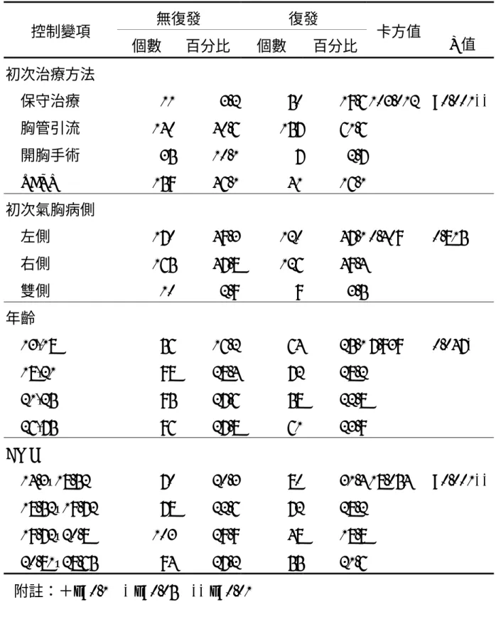 表  4 - 4  氣胸復發與其他相關變項之關聯性(續)  無復發  復發  控制變項  個數  百分比 個數  百分比 卡方值  P 值  初次治療方法  保守治療 11 3.2 50 19.6 胸管引流 140 40.6 157 61.6 開胸手術 35 10.1 7 2.7 VATS 159 46.1 41 16.1 103.012 <0.001** 初次氣胸病側  左側 170 49.3 120 47.1 右側 165 47.8 126 49.4 雙側 10 2.9 9 3.5 0.409 0