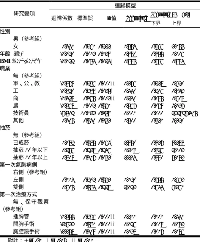 表  4 - 6  影響氣胸復發的邏輯斯迴歸分析  迴歸模型 