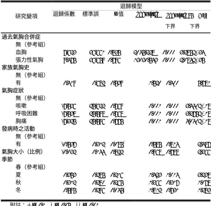 表 4-6  影響氣胸復發的邏輯斯迴歸分析（續） 