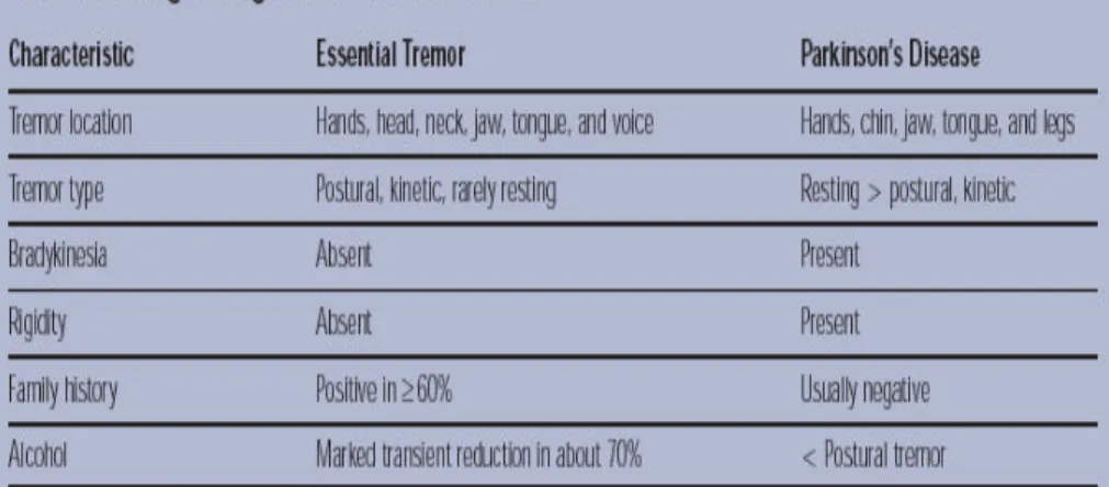 Table 4  Classic distinguishing festures of PD and ET. 