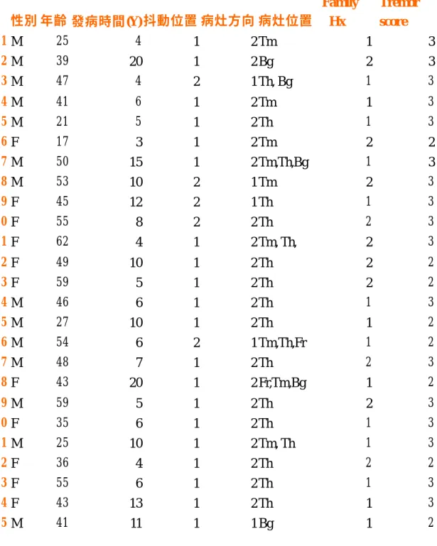 Table 8   Basic Data of 25 Patients  性別 年齡 發病時間(Y) 抖動位置 病灶方向 病灶位置  Family Hx  Tremor score   1  M  25  4 1 2 Tm  1 3  2  M  39  20 1 2 Bg  2 3  3  M  47  4 2 1 Th, Bg  1 3  4  M  41  6 1 2 Tm    1 3  5  M  21  5 1 2 Th  1 3  6  F  17  3 1 2 Tm  2 2  7  M  