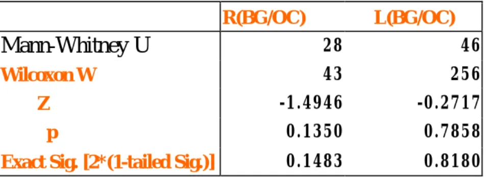 Table 11   Basal ganglia CBF and lesion  side      R(BG/OC)     L(BG/OC)  Mann-Whitney U  2 8  46  Wilcoxon W  4 3  256          Z  -1.4946  -0.2717            p  0.1350  0.7858 