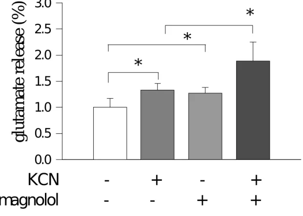 Fig. 8 Effect of magnolol on KCN-evoked changes in energy utilization by  measuring extracellular glutamate-accumulation