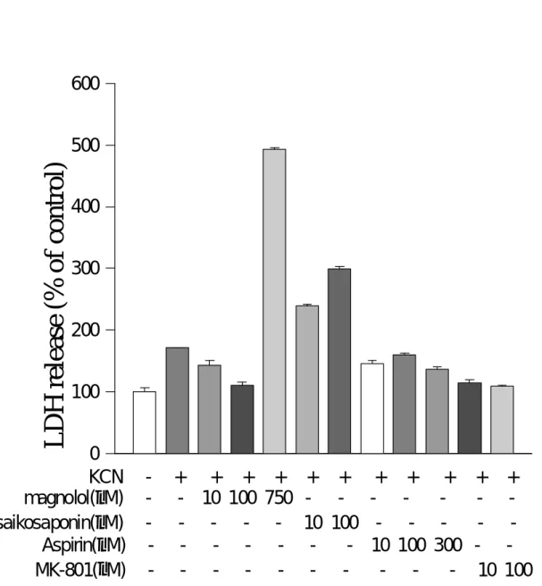 Fig. 3 Effect of magnolol on KCN-stimulated LDH release compared with  various anti-inflammatory drugs on rat cultured cortical cells
