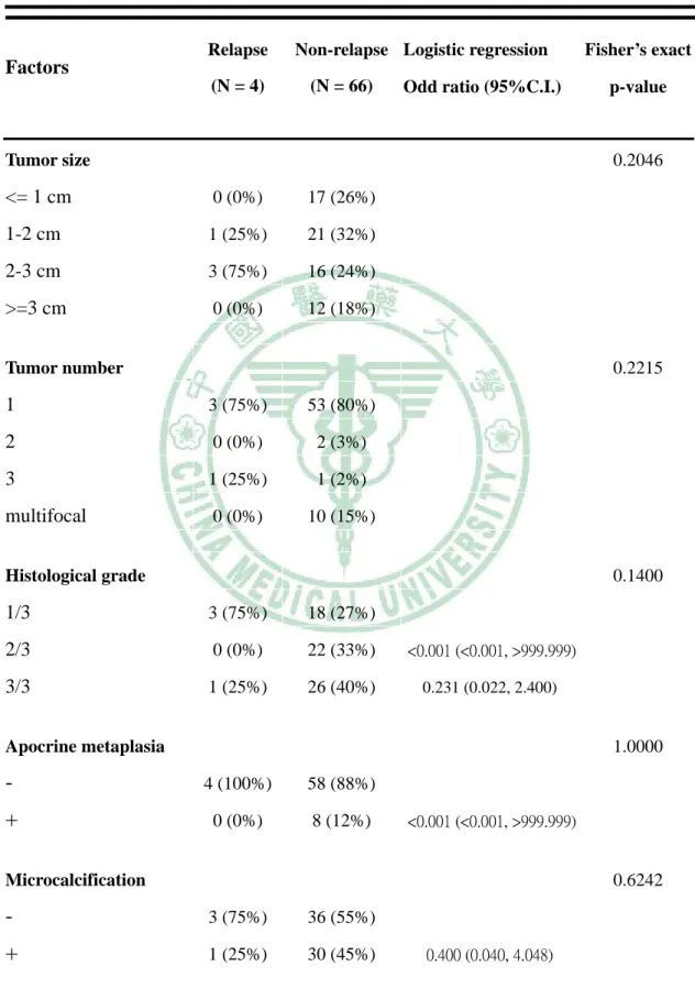 Table 1. Univariate Analysis of Clinical and Histopathological  Characteristics Related to Recurrence   