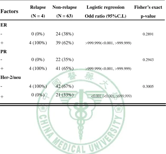 Table 2 Univariate Analysis of Biological Characteristics Related to  Recurrence  