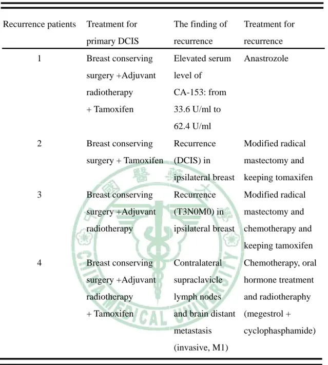 Table 3    Detail in 4 recurrences   