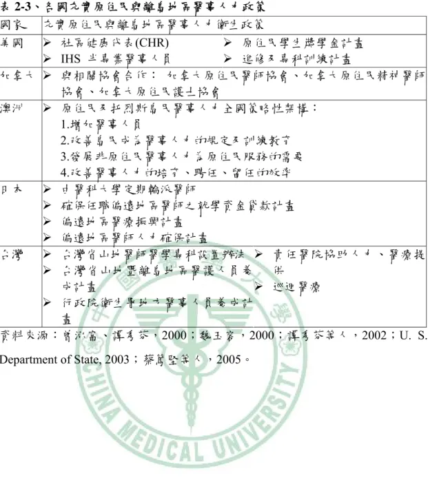 表 2-3、各國充實原住民與離島地區醫事人力政策 國家    充實原住民與離島地區醫事人力衛生政策    美國    ¾  社區健康代表(CHR)   ¾  IHS  半專業醫事人員    ¾  原住民學生獎學金計畫   ¾  進修及專科訓練計畫  加拿大  ¾  與相關協會合作：  加拿大原住民醫師協會、加拿大原住民精神醫師 協會、加拿大原住民護士協會      澳洲    ¾  原住民及托烈斯島民醫事人力全國策略性架構：  1.增加醫事人員  2.改善島民成為醫事人力的規定及訓練教育  3.發展非原住民