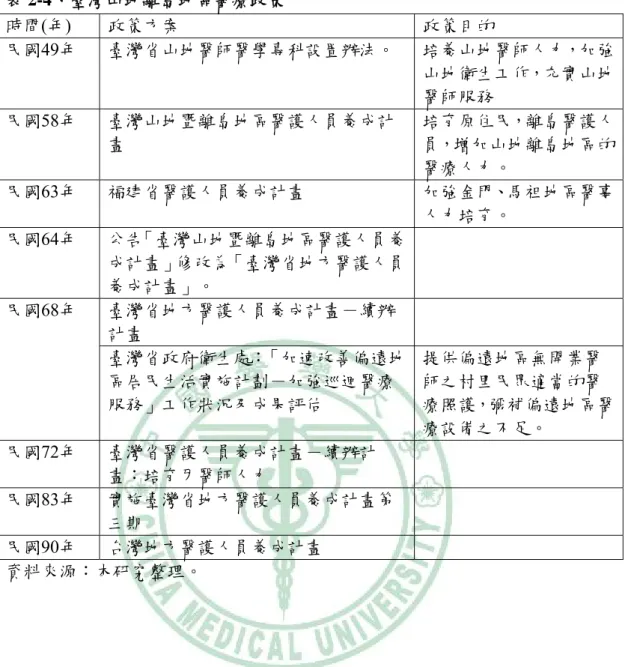 表 2-4、臺灣山地離島地區醫療政策 時間(年)  政策方案    政策目的  民國49年  臺灣省山地醫師醫學專科設置辦法。  培養山地醫師人力，加強 山地衛生工作，充實山地 醫師服務  民國58年  臺灣山地暨離島地區醫護人員養成計 畫  培育原住民，離島醫護人員，增加山地離島地區的 醫療人力。  民國63年  福建省醫護人員養成計畫  加強金門、馬祖地區醫事 人力培育。  民國64年  公告「臺灣山地暨離島地區醫護人員養 成計畫」修改為「臺灣省地方醫護人員 養成計畫」。  臺灣省地方醫護人員養成計畫－