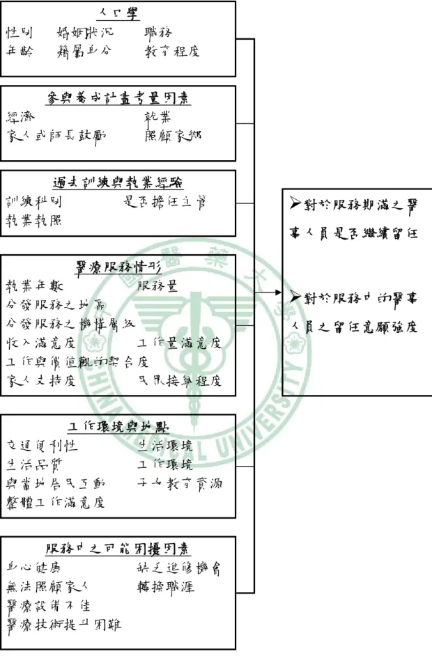 圖 3-1、研究架構 人口學 性別      婚姻狀況        職務 年齡      籍屬身分    教育程度     過去訓練與執業經驗 訓練科別                是否擔任主管 執業執照     醫療服務情形 執業年數                    服務量 分發服務之地區 分發服務之機構層級     收入滿意度              工作量滿意度 工作與價值觀的契合度       家人支持度                民眾接納程度 服務中之可能困擾因素 身心健康    
