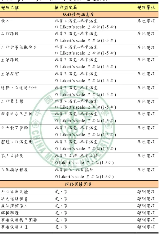 表 3-2、醫師及非醫師人員問卷自變項操作型定義(續) 變項名稱  操作型定義  變項屬性 服務情形滿意度  收入  非常不滿意~非常滿意  以 Likert’s scale  五分法(1-5 分)  序位變項 工作環境  非常不滿意~非常滿意  以 Likert’s scale  五分法(1-5 分)  序位變項 工作與價值觀契合  非常不滿意~非常滿意  以 Likert’s scale  五分法(1-5 分)  序位變項 生活環境  非常不滿意~非常滿意  以 Likert’s scale  五分法(