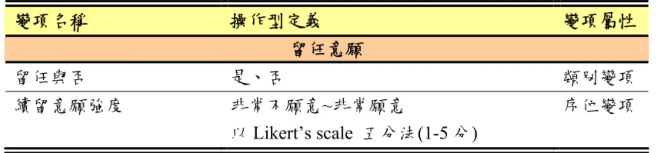 表 3-3、醫事人員問卷依變項操作型定義  變項名稱  操作型定義  變項屬性 留任意願  留任與否  是、否  類別變項 續留意願強度  非常不願意~非常願意  以 Likert’s scale  五分法(1-5 分)  序位變項