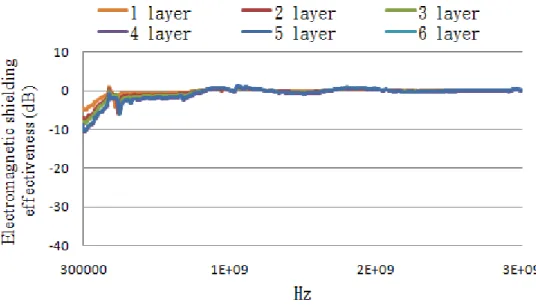Figure 4. EMSE of PET knitted fabrics in the incident frequency range of 300  KHz to 3 GHz