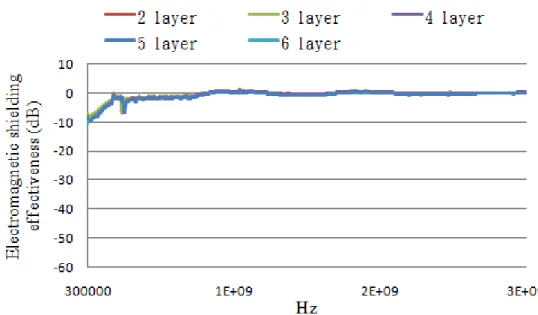 Figure  7.  EMSE  of  the  polyester  knitted  fabrics  (PET-K).  The  laminated  counts are 2 to 6, laminated angle is 0°/90°/0°/90°/0°/90°, wrapped counts are  4 turns/cm, and incident frequency is of 300 KHz to 3 GHz
