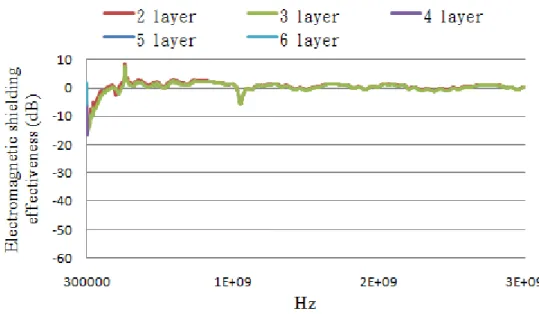 Figure 8. EMSE of the bamboo charcoal polyester knitted fabrics (BC-K). The  laminated  counts  are  2  to  6,  laminated  angle  is  0°/90°/0°/90°/0°/90°,  wrapped  counts are 4 turns/cm, and incident frequency is of 300 KHz to 3 GHz