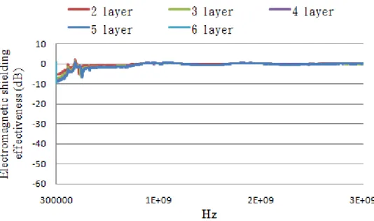 Figure  10.  EMSE  of  the  polyester  knitted  fabrics  (PET-K).  The  laminated  counts  are  2  to  6,  laminated  angle  is  0°/45°/90°/-45°/0°/45°,  wrapped  counts  are 4 turns/cm, and incident frequency is of 300 KHz to 3 GHz