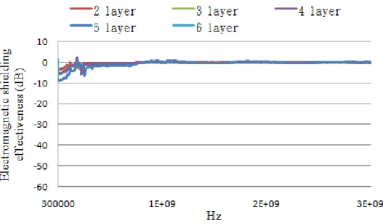 Figure  11.  EMSE  of  the  bamboo  charcoal  polyester  knitted  fabrics  (BC-K). 