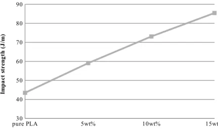 Figure 3. Impact strength of CF/PLA biocomposites as related to various CF contents. 
