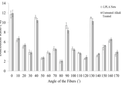 Figure 2. The distribution ratio of various angles of fibers in the LPLA nets with and without alkali treatment