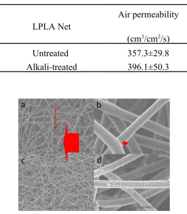 Table 1. Air permeability of the 4-layer LPLA nets with and without being heated at 150 °C for 30 minutes