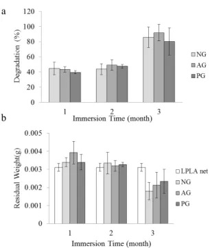 Figure 6. The degradation (a) residual weight (b) of the NG, AG, and PG as related to various immersion times in PBS.