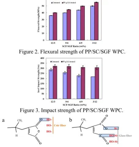 Figure 2. Flexural strength of PP/SC/SGF WPC.